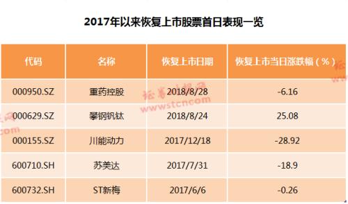 “大跌”眼镜！ST长油首秀暴跌，为何重新上市第一股光环失效？恢复上市股竟早已跌多涨少