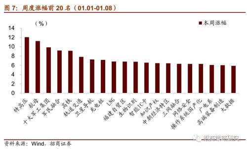 【招商策略】“新基建”主题能否引领春季行情?——A股主题周观察(0108)