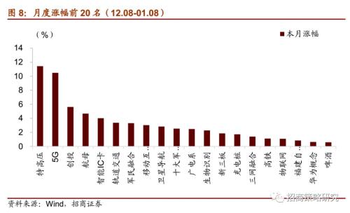 【招商策略】“新基建”主题能否引领春季行情?——A股主题周观察(0108)
