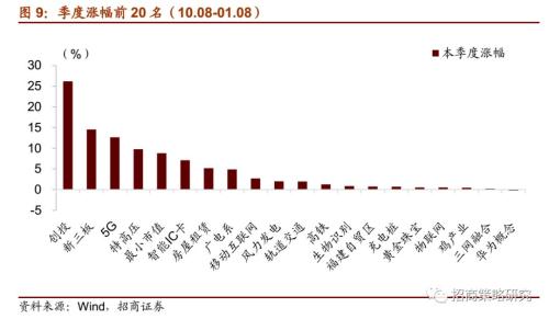 【招商策略】“新基建”主题能否引领春季行情?——A股主题周观察(0108)