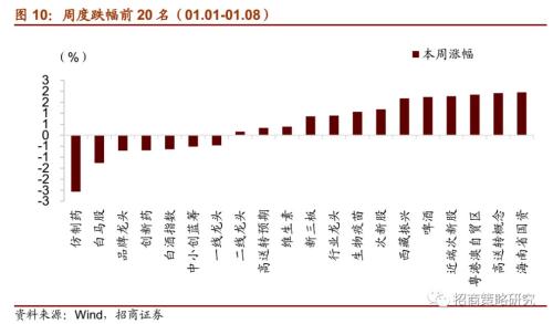 【招商策略】“新基建”主题能否引领春季行情?——A股主题周观察(0108)
