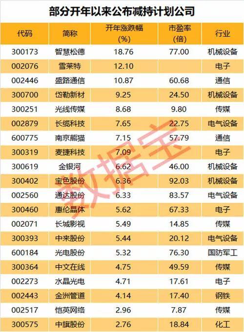 行情回暖减持升温，开年23家股东拟清仓减持