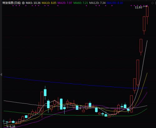妖股原来这样诞生！复合概念是底色，还有小市值、低价“加分”