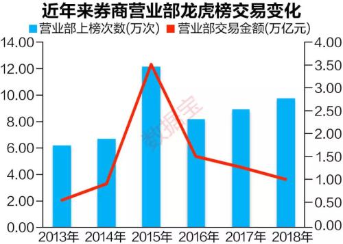 游资营业部六年排名大揭秘，昔日冠军险被挤出前十，东方财富拉萨团结路第二营业部排第一