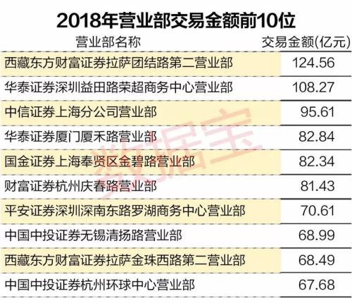 游资营业部六年排名大揭秘，昔日冠军险被挤出前十，东方财富拉萨团结路第二营业部排第一