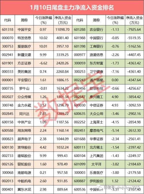【资金流向】主力资金流出126亿，29股抛压最大