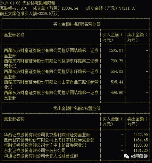 151万手卖单压顶，ST长油连续三跌停，首日买入资金被埋，徐翔浮盈仍超200%！