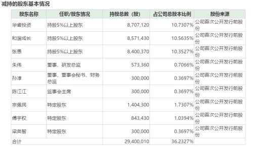 昔日A股“总龙头”竟被减持22%!注意,全年解禁最高峰来了(附股)