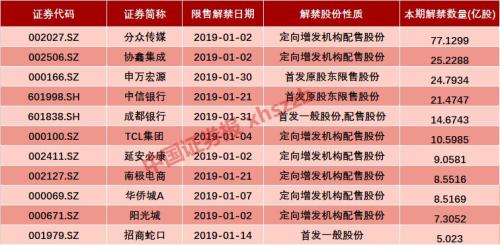 昔日A股“总龙头”竟被减持22%!注意,全年解禁最高峰来了(附股)