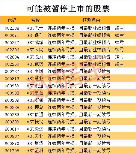 ST股年度大考！13股有望“脱星摘帽”，6股存暂停上市风险