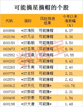 ST股年度大考！13股有望“脱星摘帽”，6股存暂停上市风险