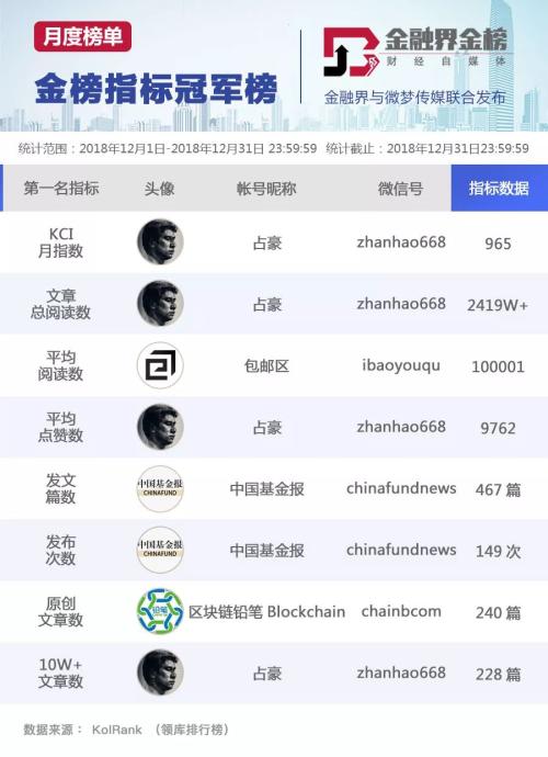 「金榜」题名--2018年12月份财经金融类公众号影响力报告