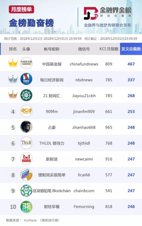 「金榜」题名--2018年12月份财经金融类公众号影响力报告