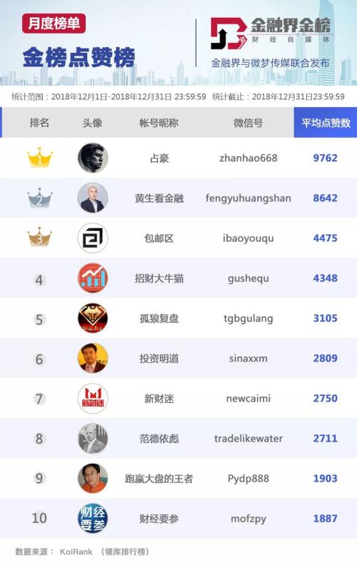 「金榜」题名--2018年12月份财经金融类公众号影响力报告