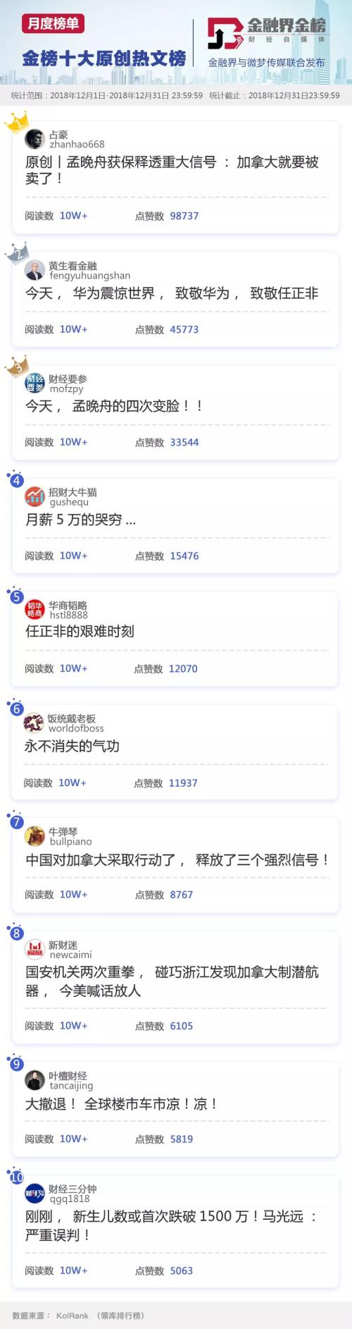 「金榜」题名--2018年12月份财经金融类公众号影响力报告