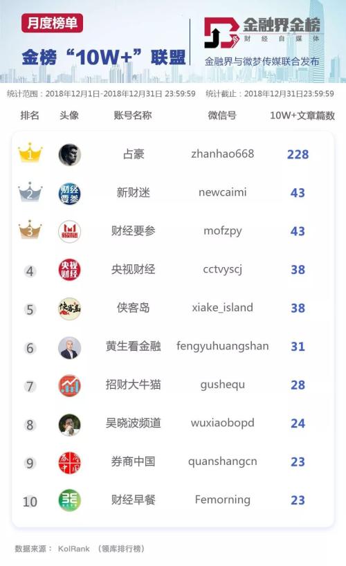 「金榜」题名--2018年12月份财经金融类公众号影响力报告