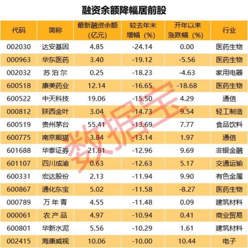 杠杆资金新动向：开年大笔加仓49股