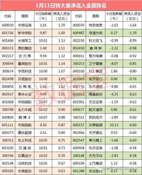 【超级大单】大单资金青睐建筑装饰行业 中铝国际等净流入居前