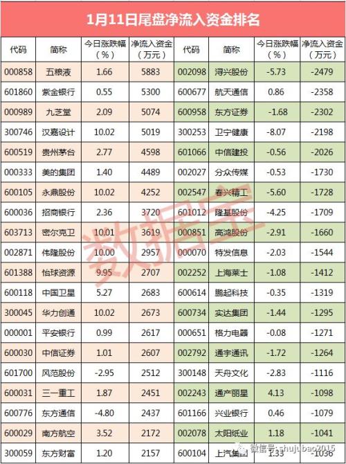 【资金流向】尾盘主力资金全线回流 食品饮料行业最受青睐