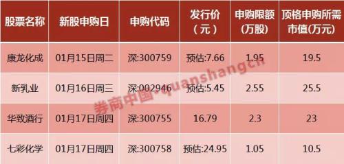 周末影响一周市场的10大消息（新股+点评）