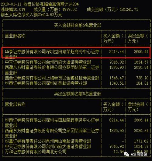 从7连板到暴跌8%，这家公司半日换手近50%！次新股行情要熄火了吗？