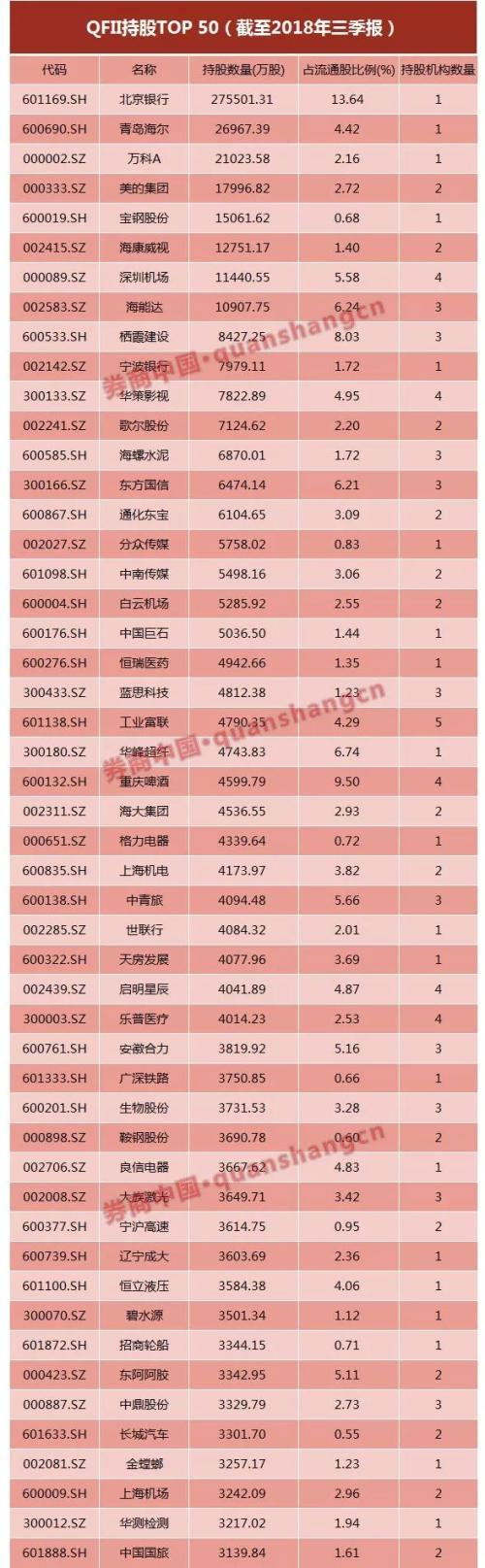 国务院刚刚批准！QFII额度增至3000亿美元，扩大外资入A股再加码，时隔五年增加一倍，QFII重仓