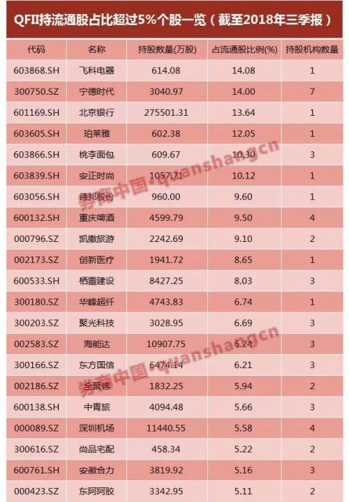 国务院刚刚批准！QFII额度增至3000亿美元，扩大外资入A股再加码，时隔五年增加一倍，QFII重仓