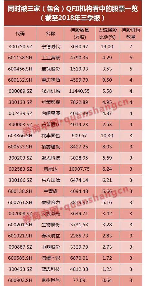 国务院刚刚批准！QFII额度增至3000亿美元，扩大外资入A股再加码，时隔五年增加一倍，QFII重仓