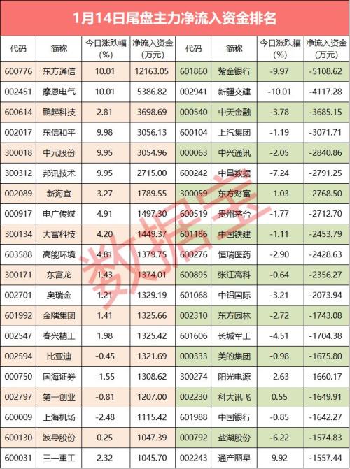 【资金流向】主力资金净流出168亿，29股遭大额抛售