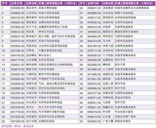 科创板首批与市场预期差距大！五大行业潜力标的名单一览