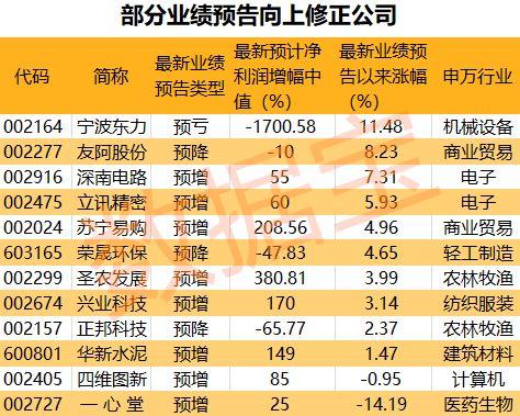 业绩修正成催化剂，14股上修业绩，多股应声上涨