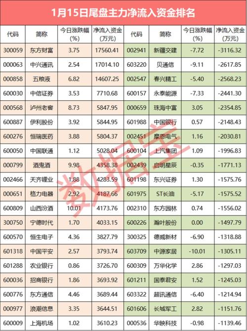 【资金流向】白酒股爆发，尾盘资金集体涌入