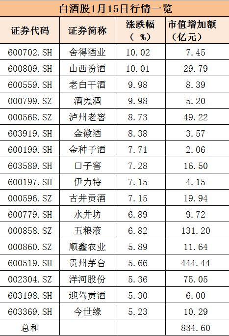 酒B涨停！白酒股市值暴涨800多亿，够买