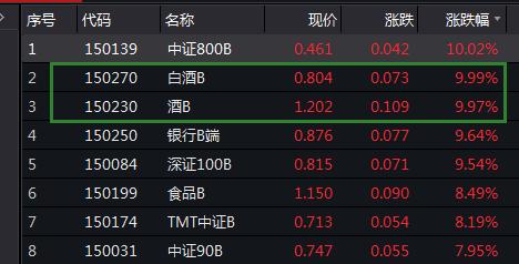 酒B涨停！白酒股市值暴涨800多亿，够买