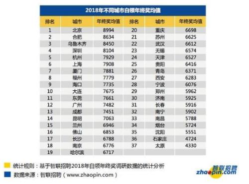 最新年终奖调查来了,超过这个数你就战胜全国水平