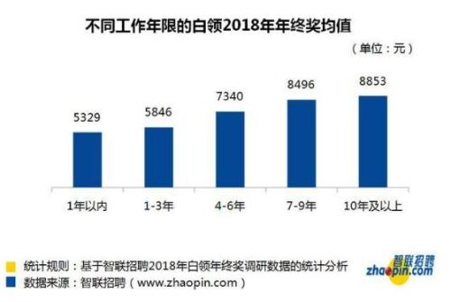 最新年终奖调查来了,超过这个数你就战胜全国水平
