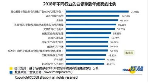 最新年终奖调查来了,超过这个数你就战胜全国水平