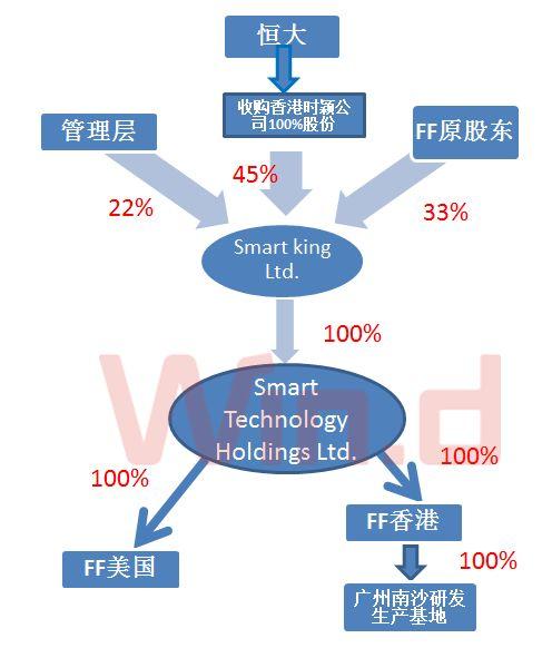 突飞猛进!告别贾跃亭,恒大再投9.3亿美元造车