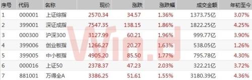 46公司收获3个以上涨停，资金回流个股火热，年报行情要来了！