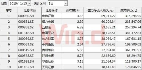 46公司收获3个以上涨停，资金回流个股火热，年报行情要来了！