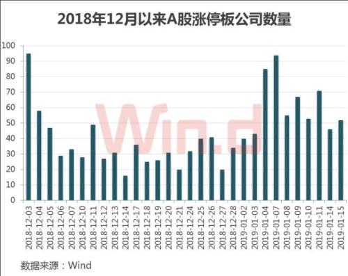46公司收获3个以上涨停，资金回流个股火热，年报行情要来了！