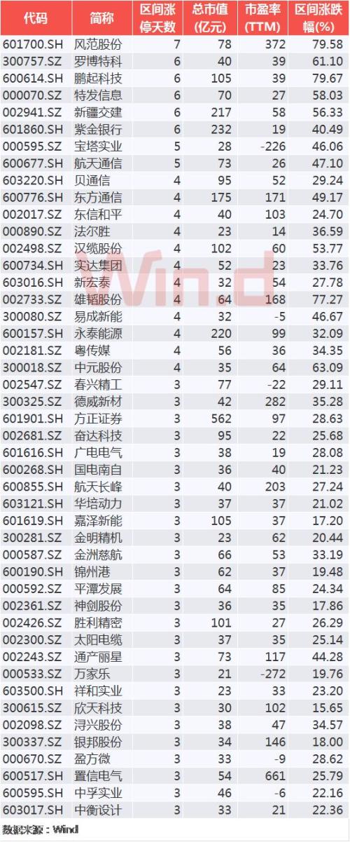 46公司收获3个以上涨停，资金回流个股火热，年报行情要来了！