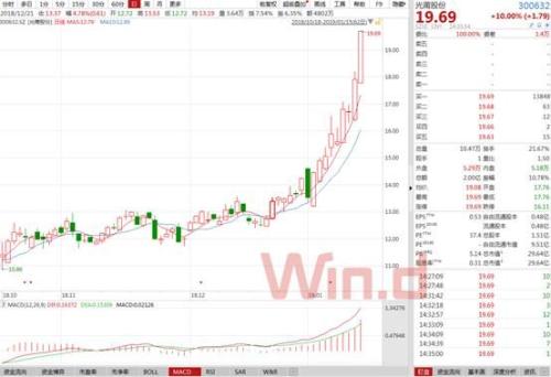 46公司收获3个以上涨停，资金回流个股火热，年报行情要来了！
