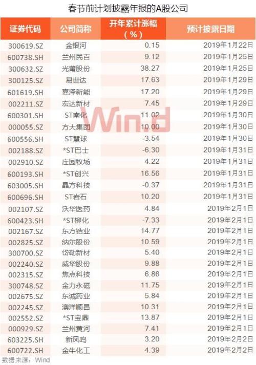46公司收获3个以上涨停，资金回流个股火热，年报行情要来了！