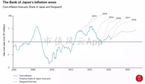 2019日本经济增速_图:IMF下调2019年全球经济增速预期(蓝色为2019年1月最新报告,...