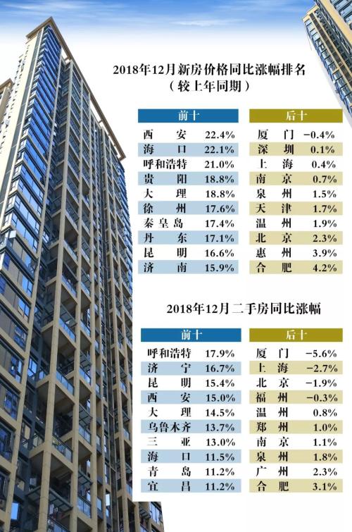 最新房价数据公布!上海厦门二手房价跌了一年,北京库存大增为啥新房价格还涨?