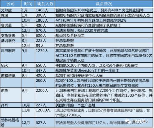 辉瑞之后，礼来、阿斯利康又裁员！2019年跨国药企怎么了？