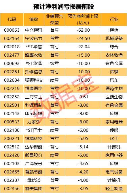 不大妙！42股预亏超亿元，5股业绩“变脸”