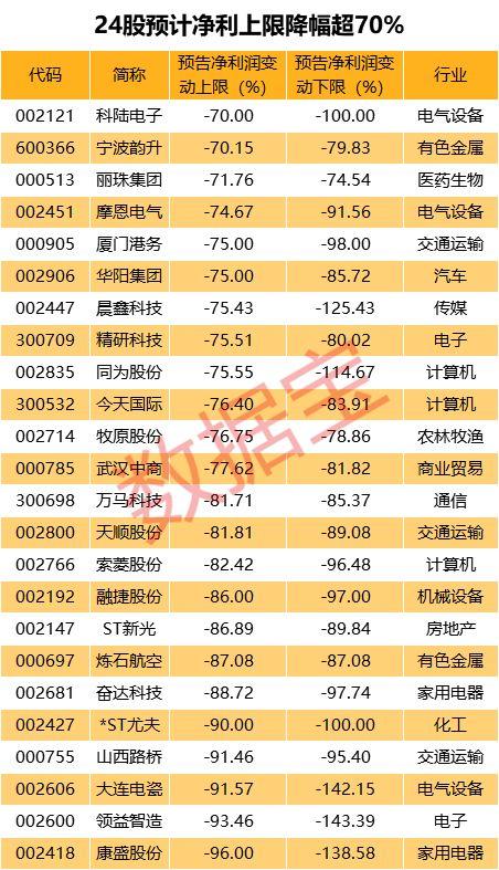 不大妙！42股预亏超亿元，5股业绩“变脸”