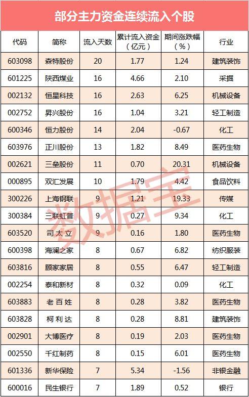 【资金流向】123亿主力资金撤离，电子行业抛压最大